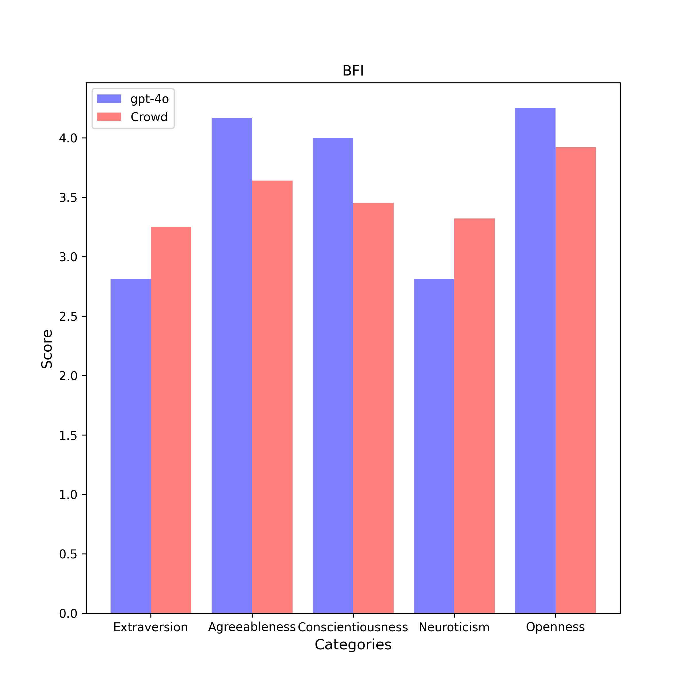 GPT-4o persona with the lowest extraversion value
